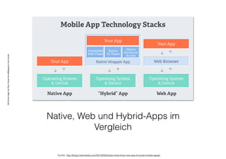 AlleRechteliegenbeiPeterHecker.Vervielfältigungistnichterlaubt.
Native, Web und Hybrid-Apps im
Vergleich
Quelle: http://blog.meltmedia.com/2013/05/theres-more-than-one-way-to-build-mobile-apps/
 