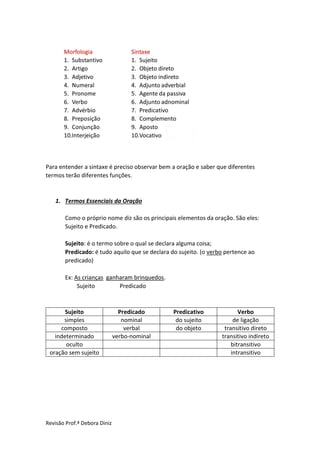 Revisão Prof.ª Debora Diniz
Para entender a sintaxe é preciso observar bem a oração e saber que diferentes
termos terão diferentes funções.
1. Termos Essenciais da Oração
Como o próprio nome diz são os principais elementos da oração. São eles:
Sujeito e Predicado.
Sujeito: é o termo sobre o qual se declara alguma coisa;
Predicado: é tudo aquilo que se declara do sujeito. (o verbo pertence ao
predicado)
Ex: As crianças ganharam brinquedos.
Sujeito Predicado
Sujeito Predicado Predicativo Verbo
simples nominal do sujeito de ligação
composto verbal do objeto transitivo direto
indeterminado verbo-nominal transitivo indireto
oculto bitransitivo
oração sem sujeito intransitivo
 