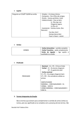 Revisão Prof.ª Debora Diniz
 Sujeito
Pergunta-se O QUÊ? QUEM ao verbo · Simples – A criança chorou.
· Composto – Pai e filho são amigos
· Oculto – Somos perfeitos. (nós)
· Indeterminado – Vive-se bem.
(v. 3ªp.sing +se)
Chegaram agora.
(v.3ªp. pl.)
· Inexistente – Ventou muito. (fen.
Naturais)
Faz dias, hein!
(tempo decorrido)
Fazer e Haver = existir
 Verbos
VERBOS
· Verbo Intransitivo – sentido completo
· Verbo Transitivo – pede complemento
·Verbo de Ligação – liga sujeito e
qualidade ou estado
 Predicado
PREDICADO
· Nominal – VL + PS – O livro é lindo.
· Verbal – VI – Os alunos chegaram
VT – Eu gosto de você
· Verbo-nominal
VI + PS – Os amigos chegaram bem
VT + PO – Ele considerou válidas as
provas
SIMPLIFICANDO
NOMINAL – COM QUALIDADE + VL
VERBAL – SEM VL
VERBO-NOMINAL – COM QUALIDADE E
SEM VL
2. Termos Integrantes da Oração
São os termos que existem para complementar o sentido de certos verbos ou
nomes, pois seu significado só se completa com a presença de tais termos. São
 