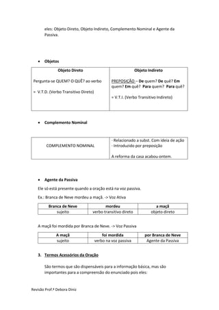 Revisão Prof.ª Debora Diniz
eles: Objeto Direto, Objeto Indireto, Complemento Nominal e Agente da
Passiva.
 Objetos
Objeto Direto
Pergunta-se QUEM? O QUÊ? ao verbo
= V.T.D. (Verbo Transitivo Direto)
Objeto Indireto
PREPOSIÇÃO – De quem? De quê? Em
quem? Em quê? Para quem? Para quê?
= V.T.I. (Verbo Transitivo Indireto)
 Complemento Nominal
COMPLEMENTO NOMINAL
· Relacionado a subst. Com ideia de ação
· Introduzido por preposição
A reforma da casa acabou ontem.
 Agente da Passiva
Ele só está presente quando a oração está na voz passiva.
Ex.: Branca de Neve mordeu a maçã. -> Voz Ativa
Branca de Neve mordeu a maçã
sujeito verbo transitivo direto objeto direto
A maçã foi mordida por Branca de Neve. -> Voz Passiva
A maçã foi mordida por Branca de Neve
sujeito verbo na voz passiva Agente da Passiva
3. Termos Acessórios da Oração
São termos que são dispensáveis para a informação básica, mas são
importantes para a compreensão do enunciado pois eles:
 