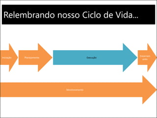 Relembrando nosso Ciclo de Vida...
Execução
Monitoramento
Encerram
ento
Iniciação Planejamento
 