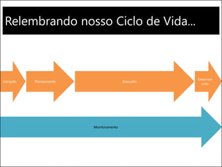 Relembrando nosso Ciclo de Vida...
Execução
Monitoramento
Encerram
ento
Iniciação Planejamento
 