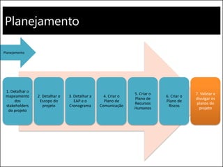 Planejamento
1. Detalhar o
mapeamento
dos
stakeholders
do projeto
2. Detalhar o
Escopo do
projeto
3. Detalhar a
EAP e o
Cronograma
4. Criar o
Plano de
Comunicação
5. Criar o
Plano de
Recursos
Humanos
6. Criar o
Plano de
Riscos
7. Validar e
divulgar os
planos do
projeto
Planejamento
 