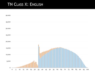 TN CLASS X: ENGLISH
0
5,000
10,000
15,000
20,000
25,000
30,000
35,000
40,000
0 5 10 15 20 25 30 35 40 45 50 55 60 65 70 75 80 85 90 95 100
 