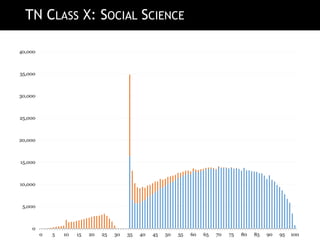 TN CLASS X: SOCIAL SCIENCE
0
5,000
10,000
15,000
20,000
25,000
30,000
35,000
40,000
0 5 10 15 20 25 30 35 40 45 50 55 60 65 70 75 80 85 90 95 100
 
