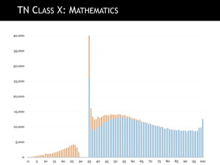 TN CLASS X: MATHEMATICS
0
5,000
10,000
15,000
20,000
25,000
30,000
35,000
40,000
0 5 10 15 20 25 30 35 40 45 50 55 60 65 70 75 80 85 90 95 100
 