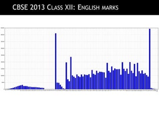 CBSE 2013 CLASS XII: ENGLISH MARKS
 