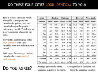 DO THESE FOUR CITIES LOOK IDENTICAL TO YOU?
So is the variance in sales.Variance in price is the same.
Average sales is the same too.Average price is the same.
Take a look at the sales report
alongside. A company has
branches in 4 cities, and each
branch changes the product
price every month. This leads to
a corresponding change in the
sales.
Here is the performance of the
four branches with their
monthly price and sales for each
month.
Looking at the average, the four
branches have an identical
performance.
2010 Boston Chicago Detroit New York
Month Price Sales Price Sales Price Sales Price Sales
Jan 10.0 8.04 10.0 9.14 10.0 7.46 8.0 6.58
Feb 8.0 6.95 8.0 8.14 8.0 6.77 8.0 5.76
Mar 13.0 7.58 13.0 8.74 13.0 12.74 8.0 7.71
Apr 9.0 8.81 9.0 8.77 9.0 7.11 8.0 8.84
May 11.0 8.33 11.0 9.26 11.0 7.81 8.0 8.47
Jun 14.0 9.96 14.0 8.10 14.0 8.84 8.0 7.04
Jul 6.0 7.24 6.0 6.13 6.0 6.08 8.0 5.25
Aug 4.0 4.26 4.0 3.10 4.0 5.39 19.0 12.50
Sep 12.0 10.84 12.0 9.13 12.0 8.15 8.0 5.56
Oct 7.0 4.82 7.0 7.26 7.0 6.42 8.0 7.91
Nov 5.0 5.68 5.0 4.74 5.0 5.73 8.0 6.89
Average 9.0 7.50 9.0 7.50 9.0 7.50 9.0 7.50
Variance 10.0 3.75 10.0 3.75 10.0 3.75 10.0 3.75
DO YOU AGREE?
 