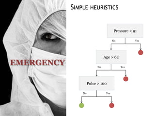 SIMPLE HEURISTICS
EMERGENCY
Pressure < 91
Age > 62
Pulse > 100
No Yes
No Yes
No Yes
 
