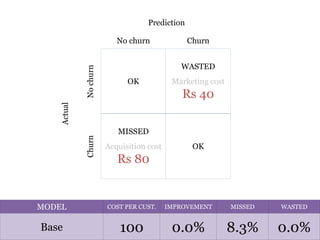 8.3% 0.0%100 0.0%Base
OK
WASTED
Marketing cost
Rs 40
MISSED
Acquisition cost
Rs 80
OK
No churn Churn
NochurnChurn
Prediction
Actual
MISSED WASTEDCOST PER CUST. IMPROVEMENTMODEL
 
