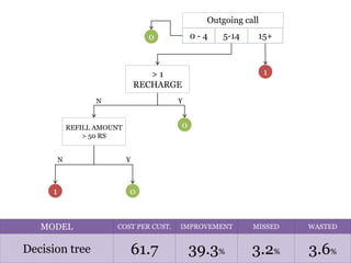 3.2% 3.6%
MISSED WASTED
61.7
COST PER CUST.
39.3%
IMPROVEMENT
Decision tree
MODEL
Outgoing call
0 0 - 4 15+5-14
1
REFILL AMOUNT
> 50 RS
01
YN
> 1
RECHARGE
0
N Y
 