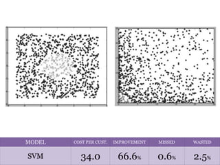 0.6% 2.5%
MISSED WASTED
34.0
COST PER CUST.
66.6%
IMPROVEMENT
SVM
MODEL
 