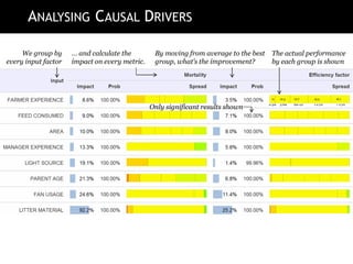 ANALYSING CAUSAL DRIVERS
We group by
every input factor
… and calculate the
impact on every metric.
By moving from average to the best
group, what’s the improvement?
The actual performance
by each group is shown
0-3m 3-6m 6m-1yr 1-2 yrs > 2 yrs
11 12.3 12.7 15.3 16.1
Only significant results shown
 