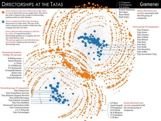 Tata Teleservices
Tata Consultancy Services
Tata Business Support Services
Tata Global Beverages
Tata Infotech (merged)
Tata Toyo Radiator
Honeywell Automation India
Tata Communications
A G C Networks
Tata Technologies
Tata Projects
Tata Power
Tata Finance
Idea Cellular
Tata Motors
Tata Sons
Tata Steel
Tayo Rolls
Tata Securities
Tata Coffee
Tata Investment Corp
A J Engineer
H H Malgham
H K Sethna
Keshub Mahindra
Ravi Kant
Russi Mody
Sujit Gupta
A S Bam
Amal Ganguli
D B Engineer
D N Ghosh
M N Bhagwat
N N Kampani
U M Rao
B Muthuraman
Ishaat Hussain
J J Irani
N A Palkhivala
N A Soonawala
R Gopalakrishnan
Ratan Tata
S Ramadorai
S Ramakrishnan
DIRECTORSHIPS AT THE TATAS
Every person who was a Director at the Tata
Group is shown here as an orange circle. The size of
the circle is based on the number of directorship
positions held over their lifetime.
Every company in the Tata Group is
shown here as a blue circle. The size of the
circle is based on the number of directors the
company has had over time.
Every directorship relation is shown
by a line. If a person has held a
directorship position at a company, the two
are connected by a line.
The group appears to be divided into
two clusters based on the network of
directorship roles.
Prominent leaders
bridge the groups
Second group of companies
First group of companies
Some directors are
mainly associated with
the first group of
companies
Some directors are
mainly associated with
the second group of
companies
 