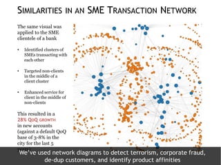 SIMILARITIES IN AN SME TRANSACTION NETWORK
The same visual was
applied to the SME
clientele of a bank
• Identified clusters of
SMEs transacting with
each other
• Targeted non-clients
in the middle of a
client cluster
• Enhanced service for
client in the middle of
non-clients
This resulted in a
28% QOQ GROWTH
in new accounts
(against a default QoQ
base of 3-8% in the
city for the last 5
years)
We’ve used network diagrams to detect terrorism, corporate fraud,
de-dup customers, and identify product affinities
 