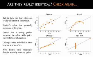 ARE THEY REALLY IDENTICAL? CHECK AGAIN…
But in fact, the four cities are
totally different in behaviour.
Boston’s sales has generally
increased with price.
Detroit has a nearly perfect
increase in sales with price,
except for one aberration.
Chicago shows a decline in sales
beyond a price of 10.
New York’s sales fluctuates
despite a nearly constant price.
Boston Detroit
Chicago New York
 
