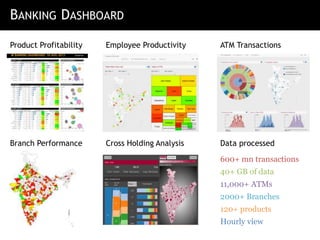 BANKING DASHBOARD
Product Profitability
Cross Holding Analysis
ATM Transactions
Branch Performance
Employee Productivity
600+ mn transactions
40+ GB of data
11,000+ ATMs
2000+ Branches
120+ products
Hourly view
Data processed
 