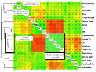 68% correlation
between AUD & EUR
Plot of 6 month daily
AUD - EUR values
Block of correlated
currencies
… clustered
hierarchically
 