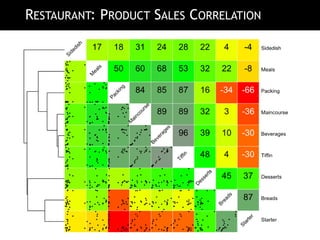 RESTAURANT: PRODUCT SALES CORRELATION
 