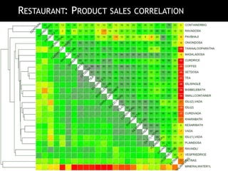 RESTAURANT: PRODUCT SALES CORRELATION
 