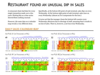 RESTAURANT FOUND AN UNUSUAL DIP IN SALES
A restaurant chain had data for every
single transaction made over a few
years. Plotting this as a time series
showed them nothing unusual.
However, the same data on a calendar
map reveals a very different story.
Specifically, at the bottom left point-of-sale terminal, sales dips on every
Wednesday. At the bottom right point-of-sale terminal, sales rises on
every Wednesday (almost as if to compensate for the loss.)
It turns out that the manager closes the bottom-left counter every
Wednesday afternoon due to shortage of staff, assuming that it results in
no loss of sales. There is, however, a net loss every Wednesday.
 