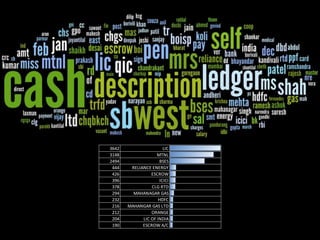 3642 LIC
3148 MTNL
2494 BSES
444 RELIANCE ENERGY
426 ESCROW
396 ICICI
378 CLG RTD
294 MAHANAGAR GAS
232 HDFC
216 MAHANGAR GAS LTD
212 ORANGE
204 LIC OF INDIA
190 ESCROW A/C
 