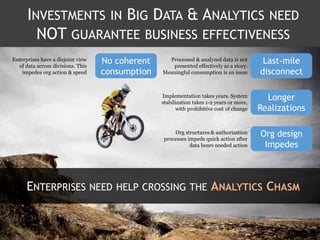INVESTMENTS IN BIG DATA & ANALYTICS NEED
NOT GUARANTEE BUSINESS EFFECTIVENESS
No coherent
consumption
Enterprises have a disjoint view
of data across divisions. This
impedes org action & speed
Last-mile
disconnect
Longer
Realizations
Processed & analyzed data is not
presented effectively as a story.
Meaningful consumption is an issue
Implementation takes years. System
stabilization takes 1-2 years or more,
with prohibitive cost of change
ENTERPRISES NEED HELP CROSSING THE ANALYTICS CHASM
Org design
Impedes
Org structures & authorization
processes impede quick action after
data bears needed action
 