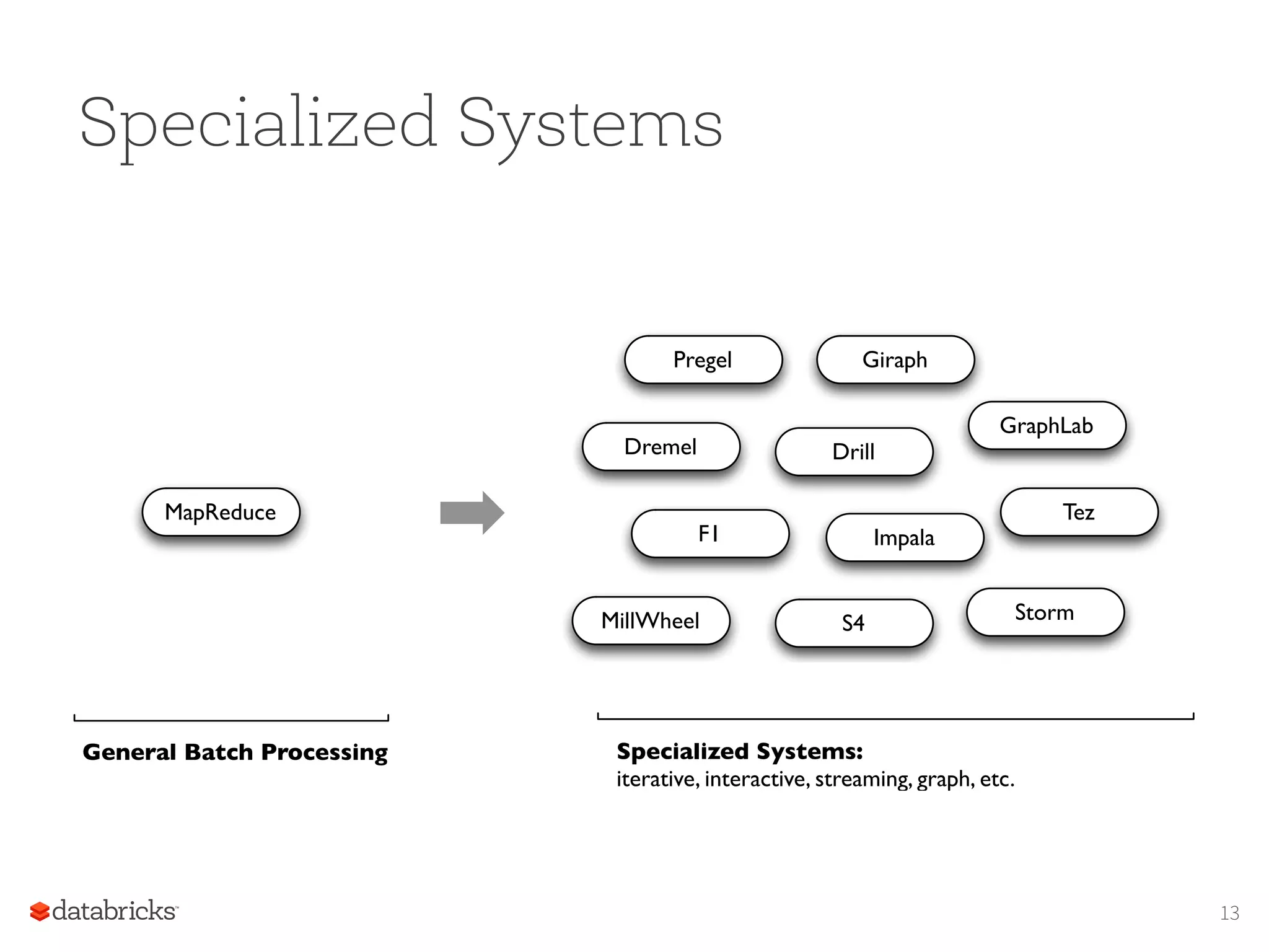 Specialized Systems MapReduce General Batch Processing Specialized Systems: iterative, interactive, streaming, graph, etc. Pregel Giraph Dremel Drill Tez Impala GraphLab StormS4 F1 MillWheel 13 