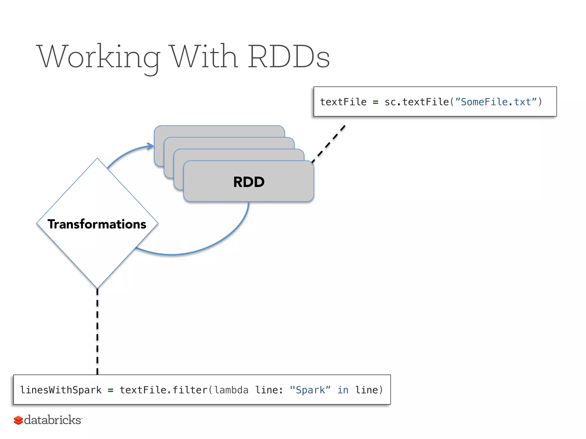 Working With RDDs RDD RDD RDD RDD Transformations linesWithSpark = textFile.filter(lambda line: "Spark” in line)! textFile = sc.textFile(”SomeFile.txt”)! 