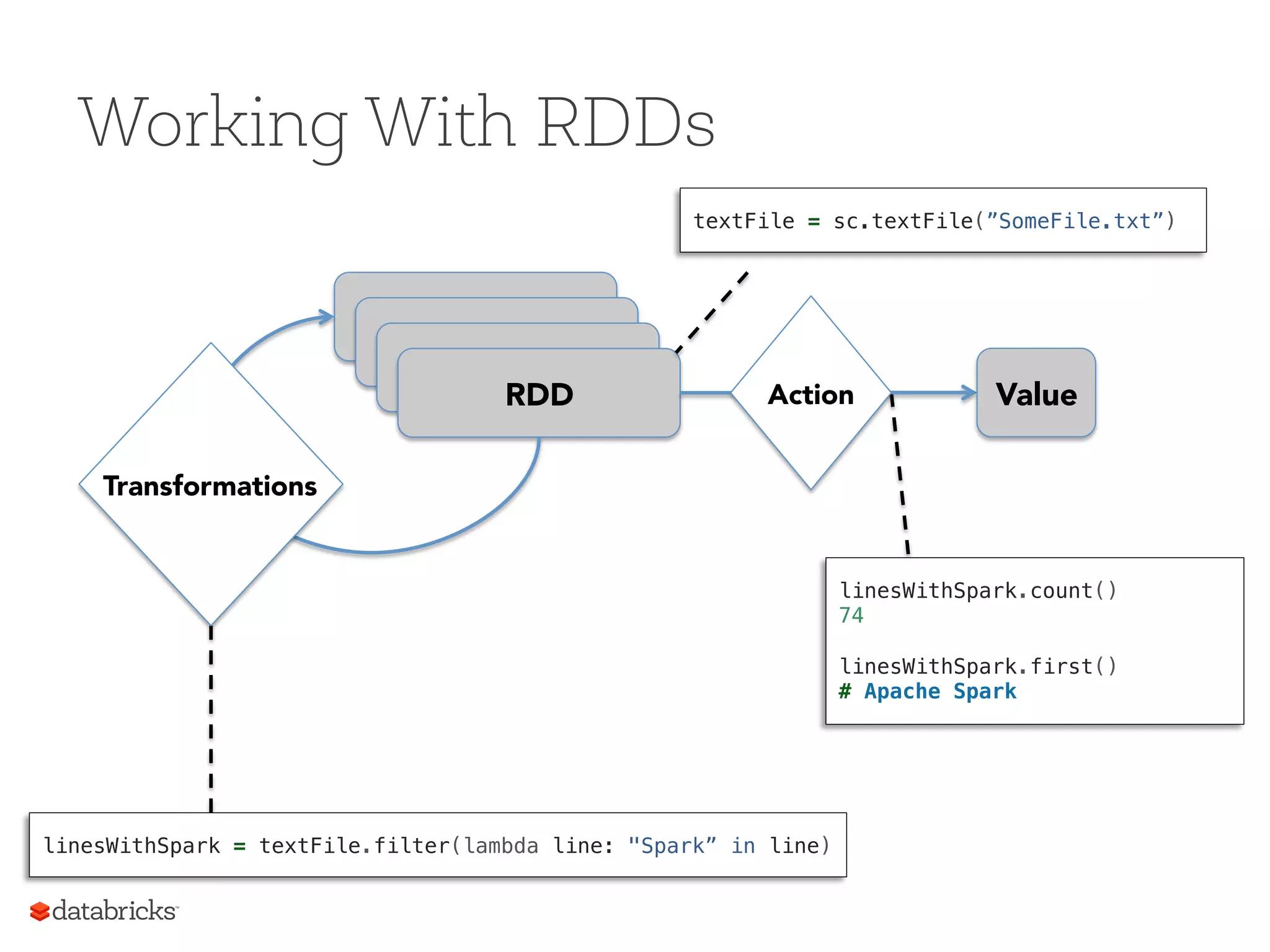 Working With RDDs RDD RDD RDD RDD Transformations Action Value linesWithSpark = textFile.filter(lambda line: "Spark” in line)! linesWithSpark.count()! 74! ! linesWithSpark.first()! # Apache Spark! textFile = sc.textFile(”SomeFile.txt”)! 