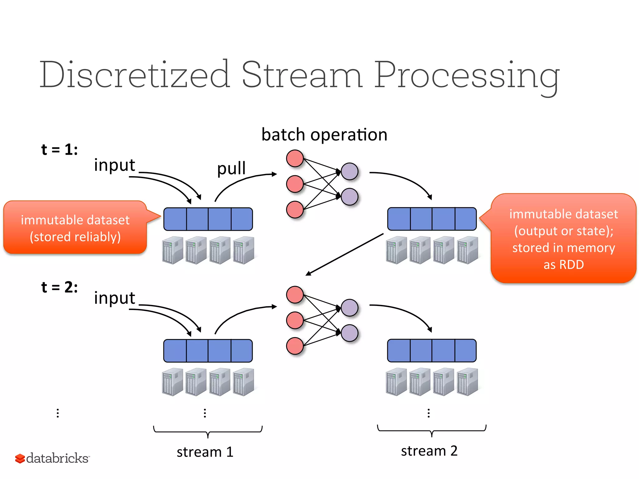 Discretized Stream Processing t  =  1:   t  =  2:   stream  1   stream  2   batch  opera5on   pull  input   …   …   input   immutable  dataset   (stored  reliably)   immutable  dataset   (output  or  state);   stored  in  memory   as  RDD   …   
