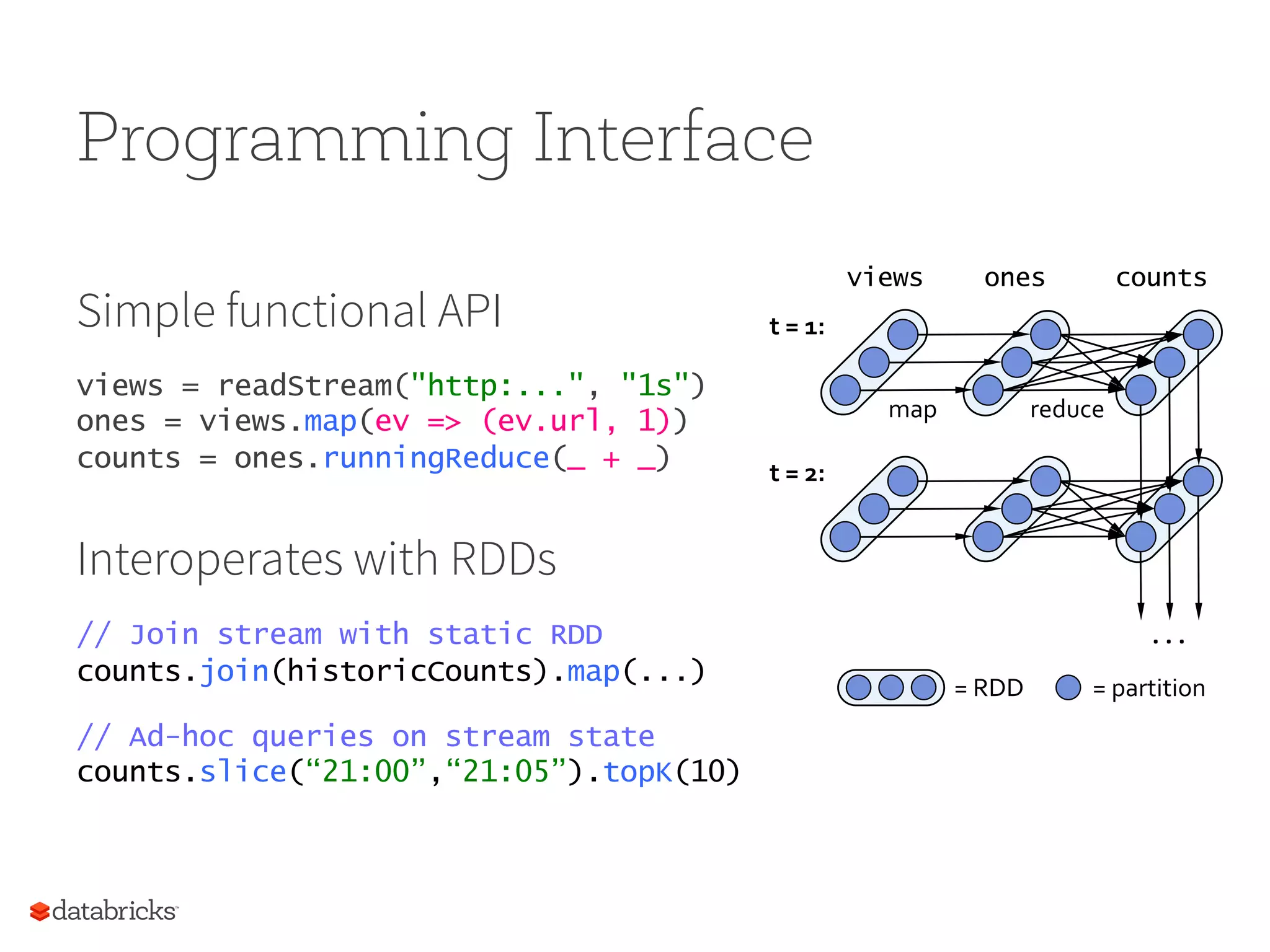 Programming Interface Simple functional API views = readStream("http:...", "1s") ones = views.map(ev => (ev.url, 1)) counts = ones.runningReduce(_ + _) Interoperates with RDDs ! // Join stream with static RDD counts.join(historicCounts).map(...) ! // Ad-hoc queries on stream state counts.slice(“21:00”,“21:05”).topK(10) t  =  1:   t  =  2:   views ones counts map   reduce   .  .  .   =  RDD   =  partition   