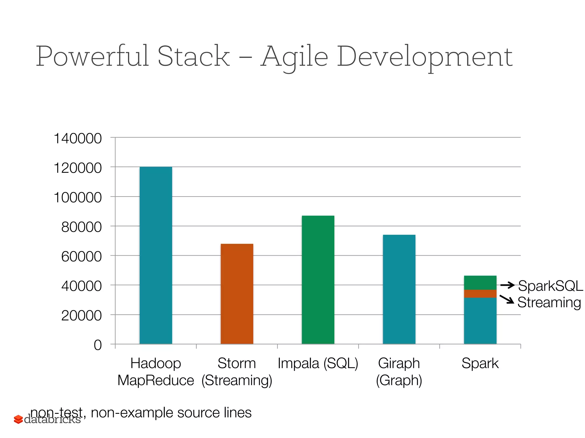 0 20000 40000 60000 80000 100000 120000 140000 Hadoop MapReduce Storm (Streaming) Impala (SQL) Giraph (Graph) Spark non-test, non-example source lines SparkSQL Streaming Powerful Stack – Agile Development 