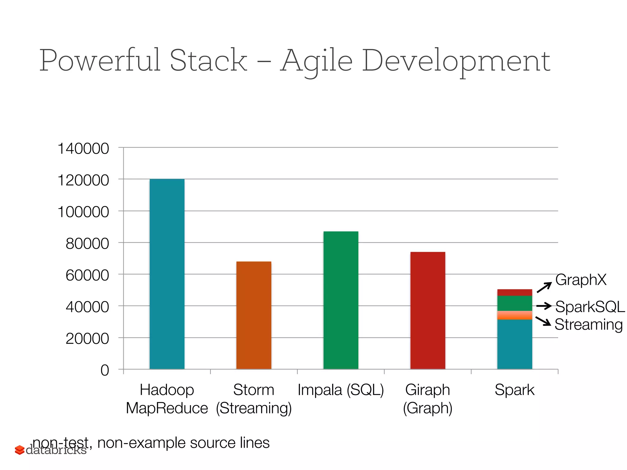 Powerful Stack – Agile Development 0 20000 40000 60000 80000 100000 120000 140000 Hadoop MapReduce Storm (Streaming) Impala (SQL) Giraph (Graph) Spark non-test, non-example source lines GraphX Streaming SparkSQL 
