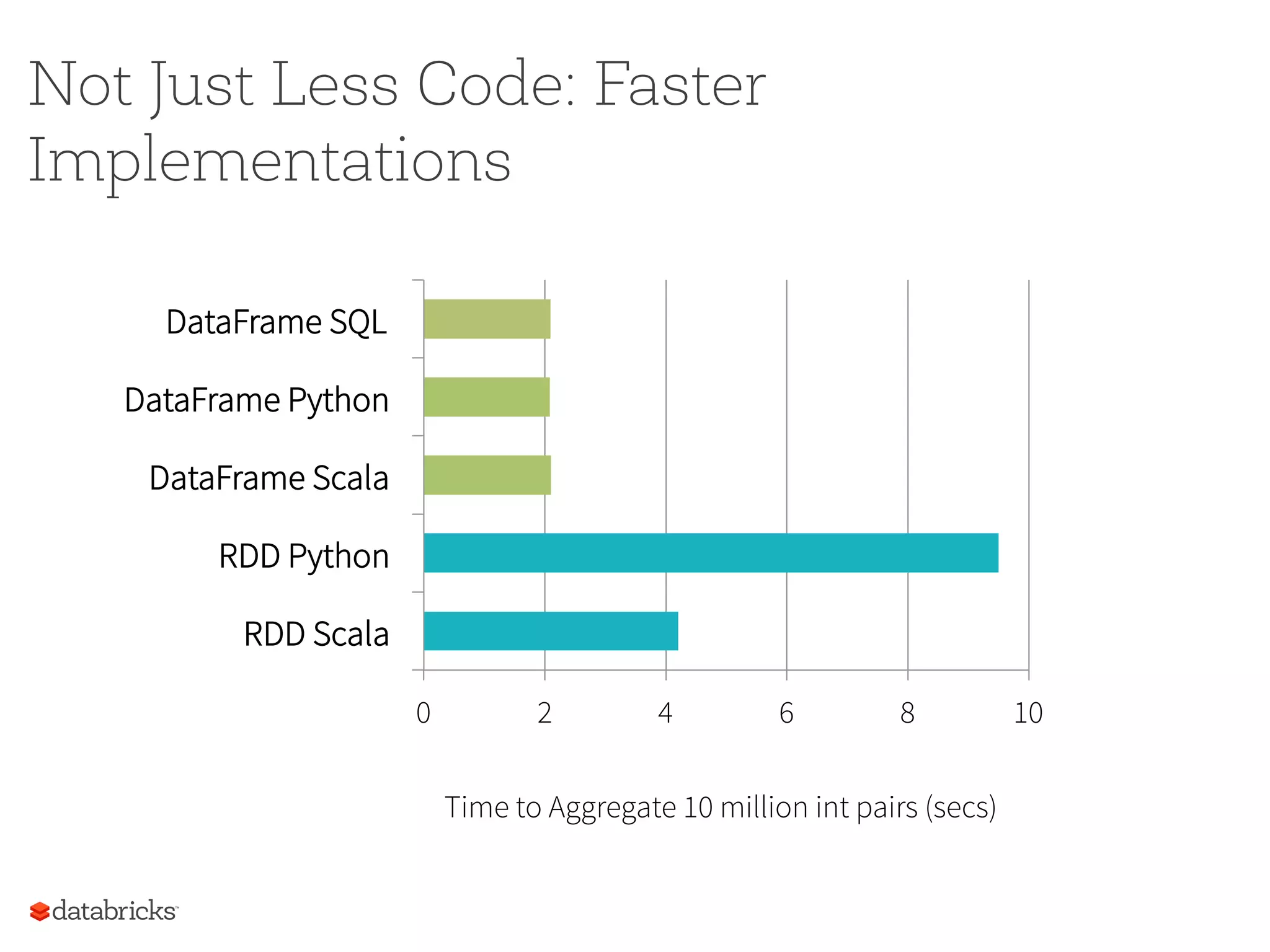 Not Just Less Code: Faster Implementations 0 2 4 6 8 10 RDD Scala RDD Python DataFrame Scala DataFrame Python DataFrame SQL Time to Aggregate 10 million int pairs (secs) 