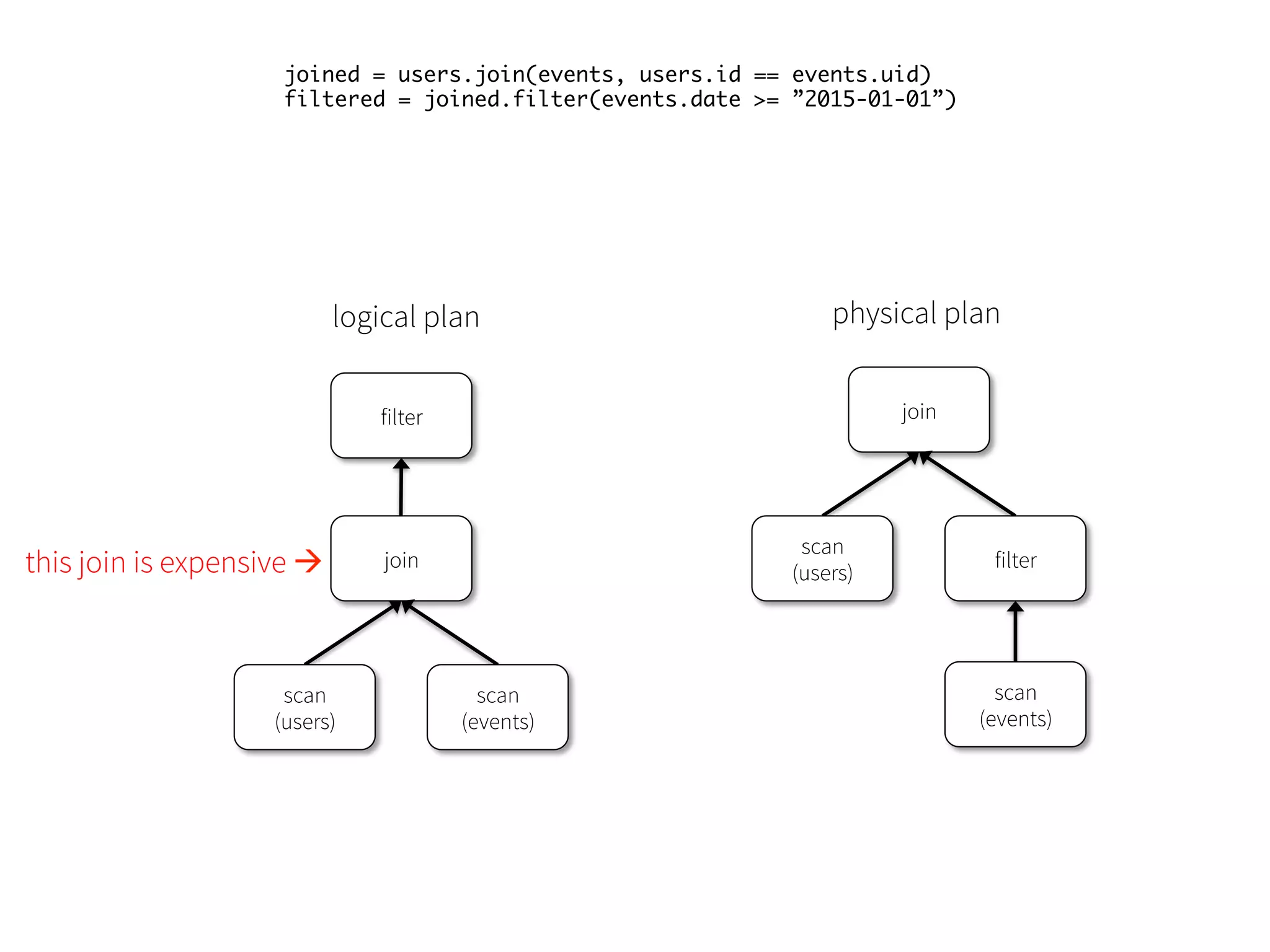 74 joined = users.join(events, users.id == events.uid) filtered = joined.filter(events.date >= ”2015-01-01”) this join is expensive à logical plan filter join scan (users) scan (events) physical plan join scan (users) filter scan (events) 