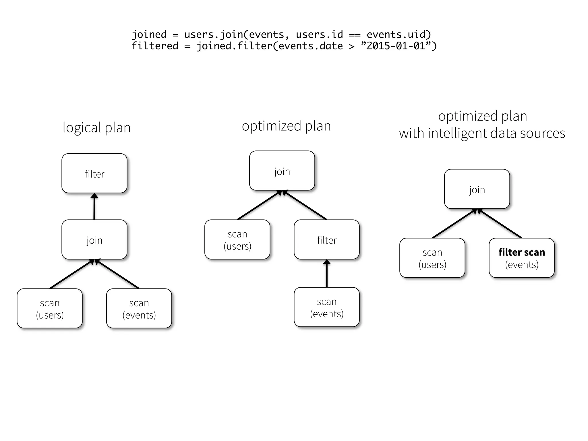 77 joined = users.join(events, users.id == events.uid) filtered = joined.filter(events.date > ”2015-01-01”) logical plan filter join scan (users) scan (events) optimized plan join scan (users) filter scan (events) optimized plan with intelligent data sources join scan (users) filter scan (events) 