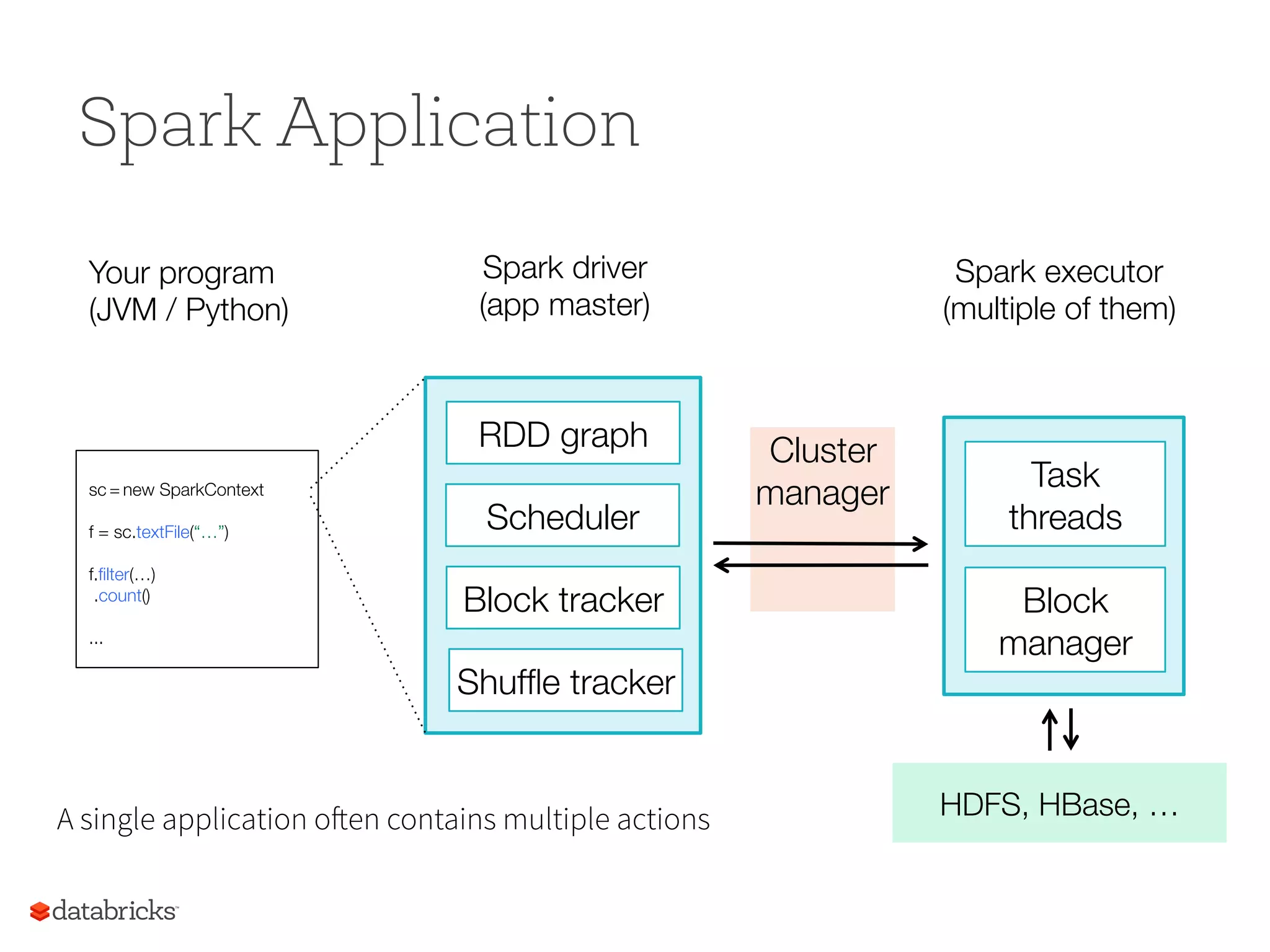 Spark Application sc = new SparkContext f = sc.textFile(“…”)" " f.ﬁlter(…)" .count()" " ... Your program (JVM / Python) Spark driver" (app master) Spark executor (multiple of them) HDFS, HBase, … Block manager Task threads RDD graph Scheduler Block tracker Shufﬂe tracker Cluster" manager A single application often contains multiple actions 