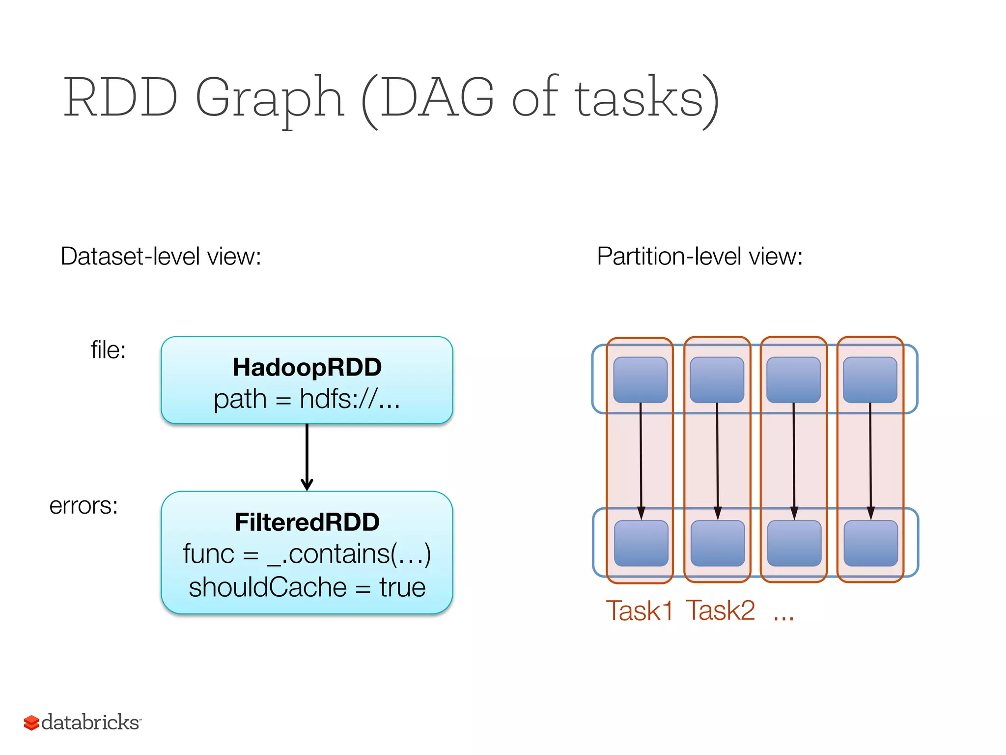 RDD Graph (DAG of tasks) HadoopRDD" path = hdfs://... FilteredRDD" func = _.contains(…)" shouldCache = true ﬁle: errors: Partition-level view: Dataset-level view: Task1 Task2 ... 