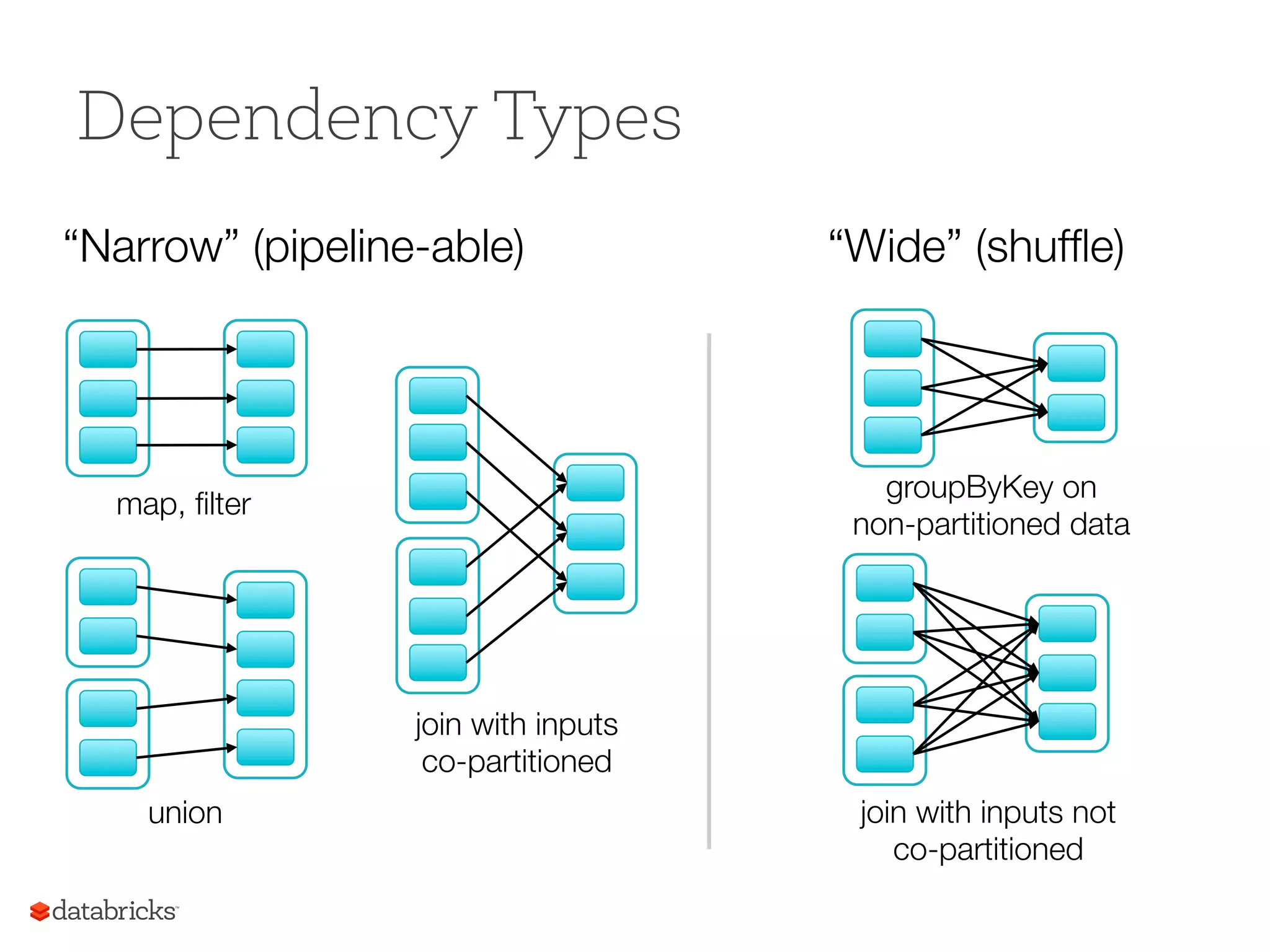 Dependency Types union groupByKey on" non-partitioned data join with inputs not" co-partitioned join with inputs co-partitioned map, ﬁlter “Narrow” (pipeline-able) “Wide” (shufﬂe) 