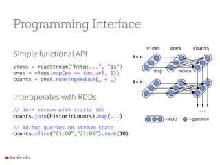 Programming Interface
Simple functional API
views = readStream("http:...", "1s")
ones = views.map(ev => (ev.url, 1))
count...