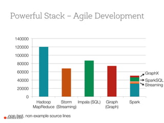 Powerful Stack – Agile Development
0
20000
40000
60000
80000
100000
120000
140000
Hadoop
MapReduce
Storm
(Streaming)
Impal...