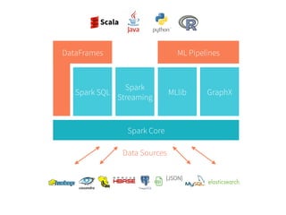 82
{JSON}
Data Sources
Spark Core
DataFrames ML Pipelines
Spark
Streaming
Spark SQL MLlib GraphX
 