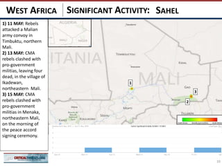 SIGNIFICANT ACTIVITY: SAHELWEST AFRICA
1) 11 MAY: Rebels
attacked a Malian
army convoy in
Timbuktu, northern
Mali.
2) 13 MAY: CMA
rebels clashed with
pro-government
militias, leaving four
dead, in the village of
Ikadewan,
northeastern Mali.
3) 15 MAY: CMA
rebels clashed with
pro-government
militias in Menaka,
northeastern Mali,
on the morning of
the peace accord
signing ceremony.
2
1
3
10
 