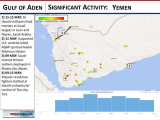 SIGNIFICANT ACTIVITY:
5
YEMENGULF OF ADEN
1) 11-15 MAY: Al
Houthi militants fired
mortars at Saudi
targets in Jizan and
Najran, Saudi Arabia.
2) 11 MAY: Suspected
U.S. airstrike killed
AQAP spiritual leader
Mamoun Hatem.
3) 09 MAY: Saudi-
trained Yemeni
soldiers deployed in
Mudia city, Abyan.
4) 09-15 MAY:
Popular resistance
fighters battled al
Houthi militants for
control of Taiz city,
Taiz.
3
2
4
1
 
