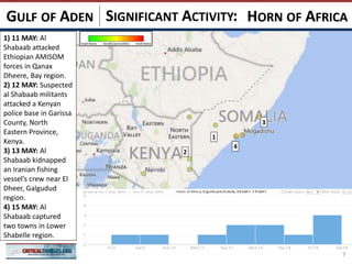 SIGNIFICANT ACTIVITY:
7
HORN OF AFRICAGULF OF ADEN
7
HORN OF AFRICAGULF OF ADEN
7
HORN OF AFRICAGULF OF ADEN
7
HORN OF AFRICAGULF OF ADEN
7
1
2
3
4
1) 11 MAY: Al
Shabaab attacked
Ethiopian AMISOM
forces in Qanax
Dheere, Bay region.
2) 12 MAY: Suspected
al Shabaab militants
attacked a Kenyan
police base in Garissa
County, North
Eastern Province,
Kenya.
3) 13 MAY: Al
Shabaab kidnapped
an Iranian fishing
vessel’s crew near El
Dheer, Galgudud
region.
4) 15 MAY: Al
Shabaab captured
two towns in Lower
Shabelle region.
7
 