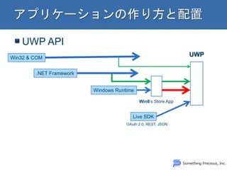UWP API
Win32 & COM
.NET Framework
Windows Runtime
Win8s Store App
Live SDK
UWP
OAuth 2.0, REST, JSON
 
