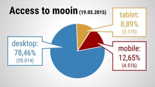 Access to mooin(19.05.2015)
desktop:
78,46%
(28.014)
mobile:
12,65%
(4.516)
tablet:
8,89%
(3.175)
 