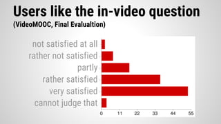 Users like the in-video question
(VideoMOOC, Final Evalualtion)
very satisfied
rather satisfied
partly
rather not satisfied
not satisfied at all
cannot judge that
 