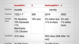 HanseMOOC I II MarketingMOOC I II
Platform moodle iversity
Learners 1252 + ? 830 6374 3003
Comple-
tions
9% Senators
10% Hanseats
11%
Merchants
12% Citizens
18% cert. 3% online test
>1% in-class
6% cert.
1% online
tests
Facebook 415 Likes 903 Likes (668 after 1st
run)
 